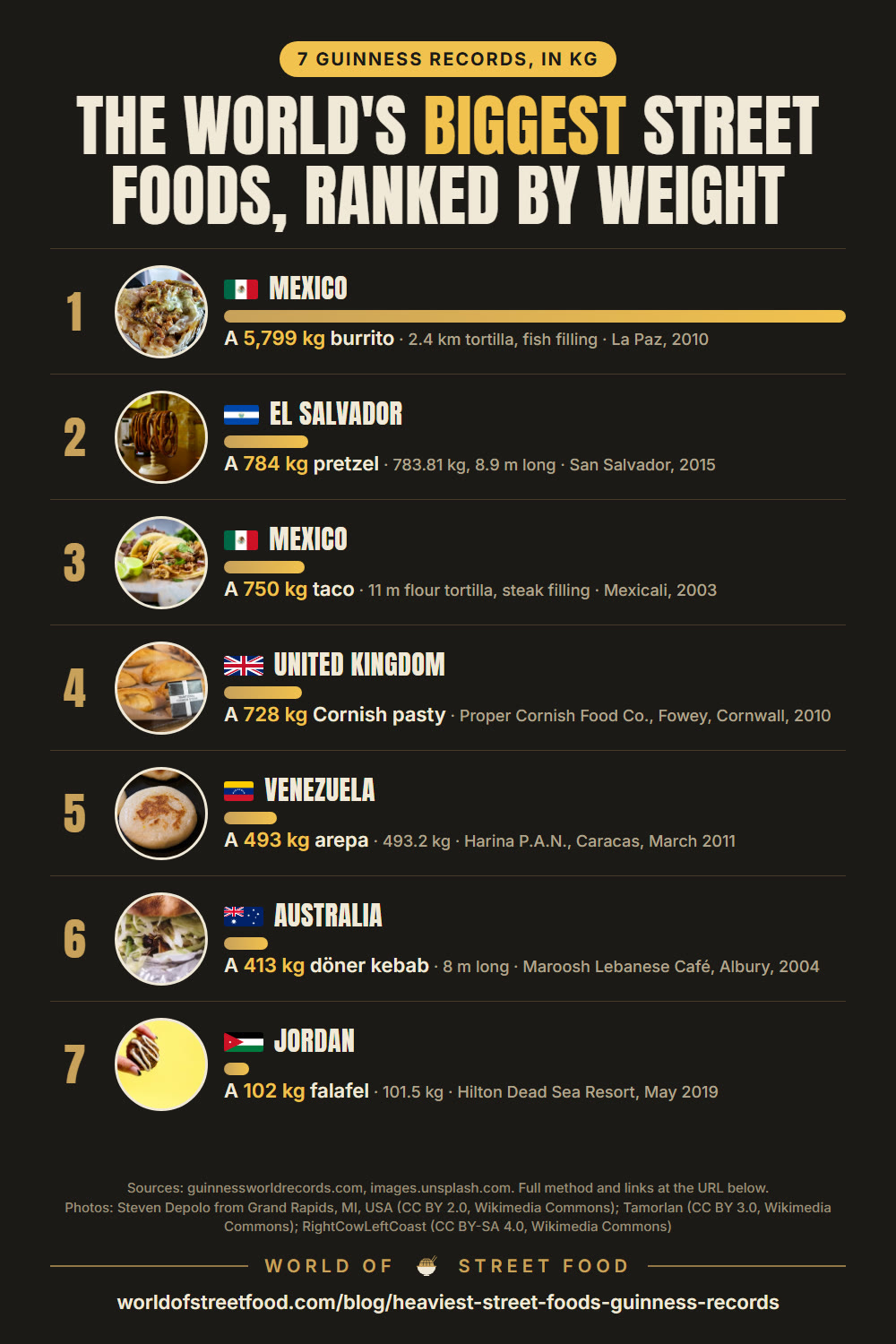 The World's Heaviest Street Foods: 7 Guinness Records Ranked — infographic