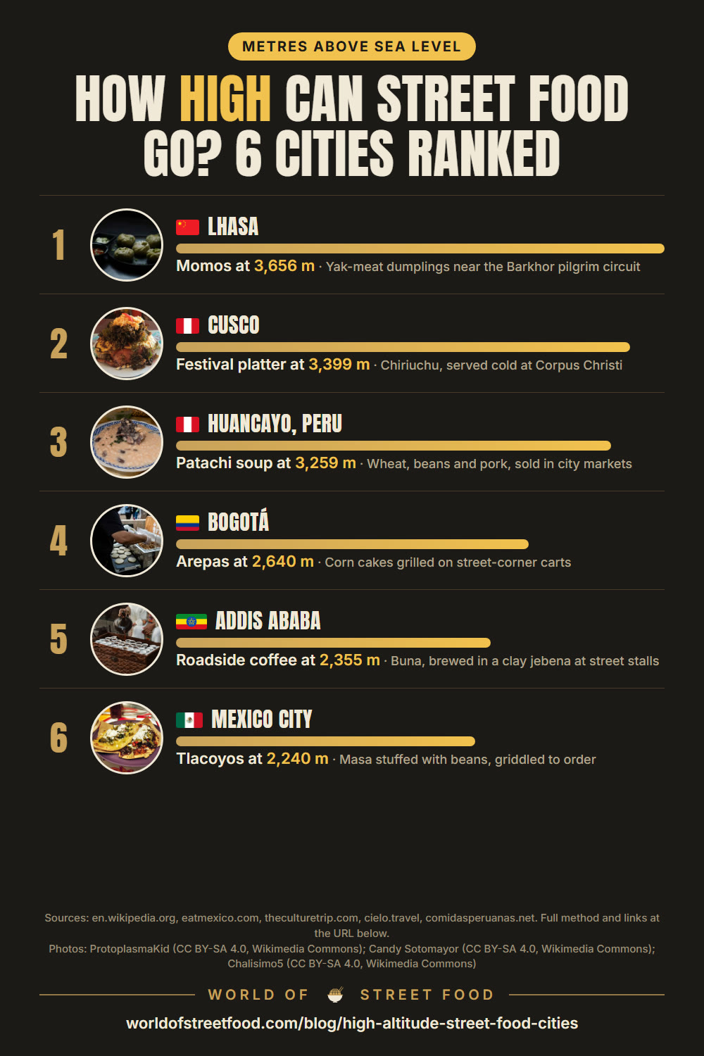 Street Food at Altitude: 6 High Cities Ranked by Elevation — infographic