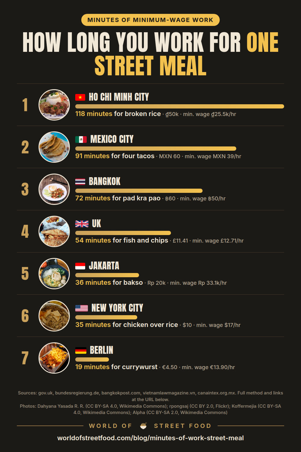 Minutes of Work to Buy a Street Meal: 7 Cities Ranked (2026) — infographic