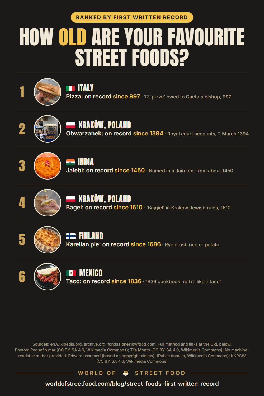 How Old Is Pizza? 6 Street Foods Ranked by First Record — infographic