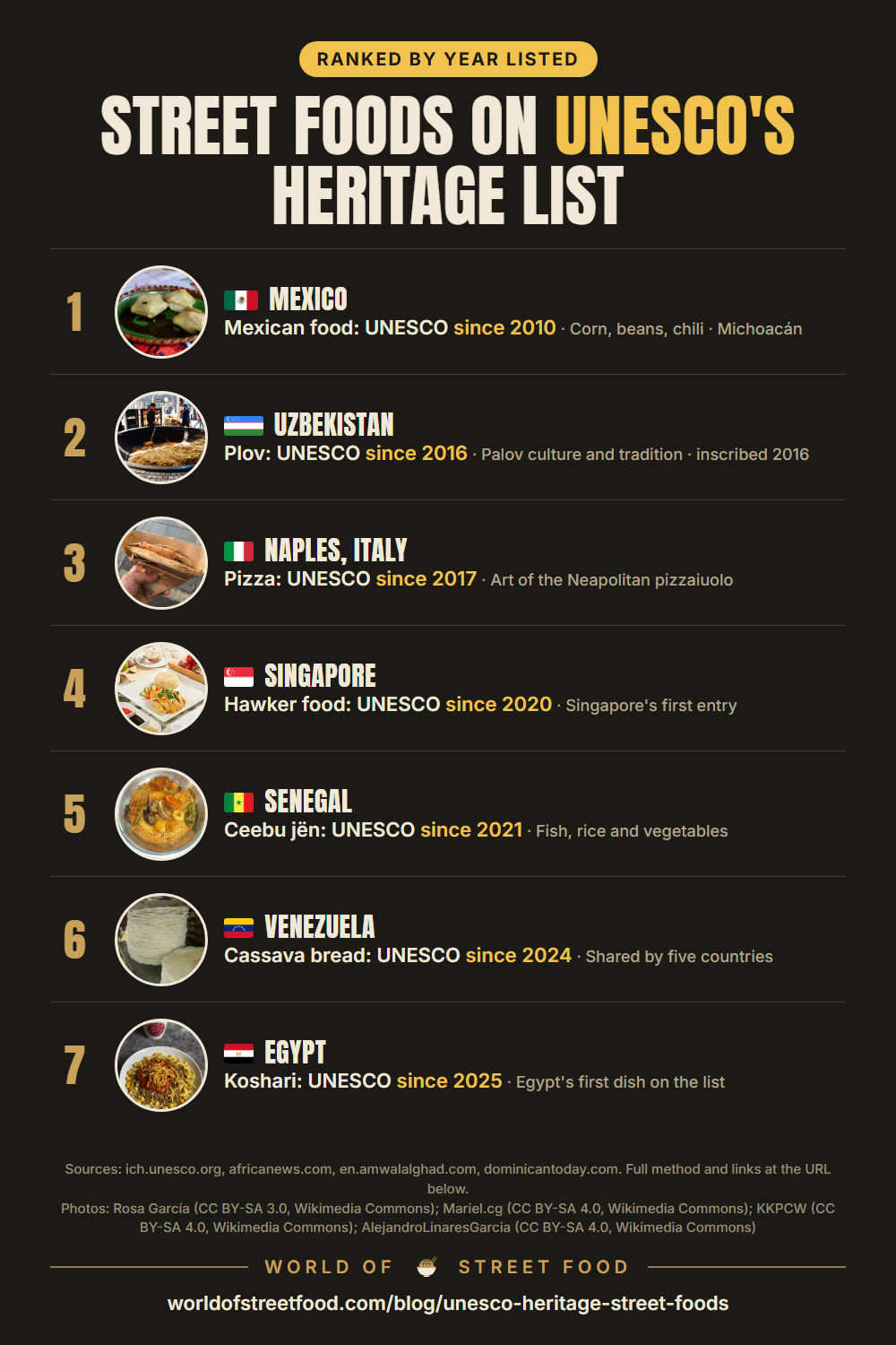 Street Foods on UNESCO's Heritage List, Ranked by Year — infographic